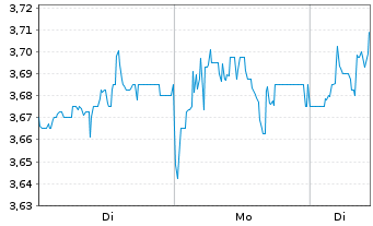 Chart TAKKT AG - 1 Woche