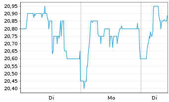 Chart IVU Traffic Technologies AG - 1 Woche