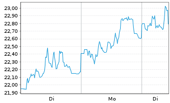 Chart PVA TePla AG - 1 Woche