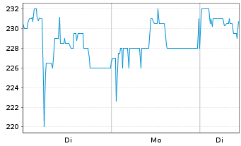 Chart PAUL HARTMANN AG - 1 Woche
