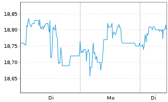 Chart Deutsche EuroShop AG - 1 Woche