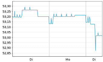 Chart Deka-ImmobilienGlobal - 1 Woche