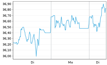 Chart Str&ouml;er SE & Co. KGaA - 1 Woche