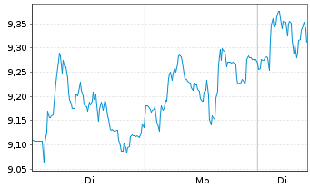 Chart thyssenkrupp AG - 1 Woche