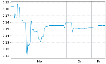 Chart TTL Beteiligungs- u. Grundbesitz-AG - 1 Week