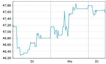Chart WashTec AG - 1 Woche