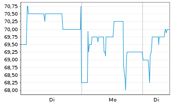 Chart Uzin Utz SE - 1 Woche