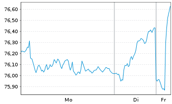 Chart Monega FairInvest Aktien Inhaber-Anteile - 1 Woche