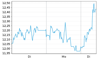 Chart SFC Energy AG - 1 Woche