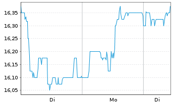 Chart Villeroy & Boch AG VZ - 1 Woche