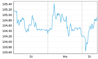Chart Volkswagen AG - 1 Woche