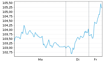 Chart Volkswagen AG VZ - 1 Woche