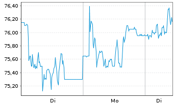 Chart Vossloh AG - 1 Woche