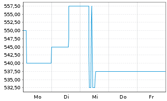 Chart GELSENWASSER AG - 1 Week