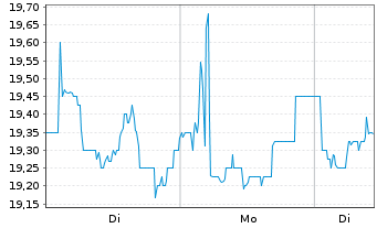 Chart Daldrup & S&ouml;hne AG - 1 Woche