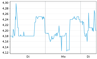 Chart Viscom SE - 1 Woche