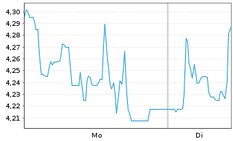 Chart ElringKlinger AG - 1 Woche