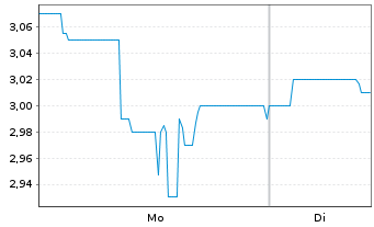 Chart Klassik Radio AG - 1 Woche