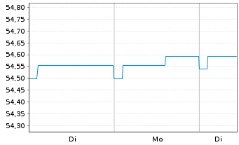 Chart Hansapost Eurorent Inhaber-Anteile - 1 Woche