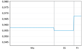 Chart DEGI INTERNATIONAL Inhaber-Anteile - 1 Woche