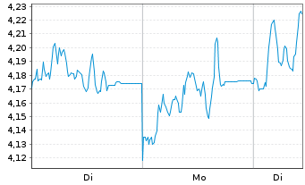 Chart Deutsche Pfandbriefbank AG - 1 Woche