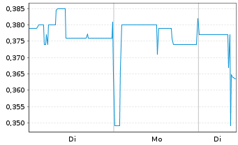 Chart Deutsche Eff.-u..Wechs.-Bet. AG - 1 Woche