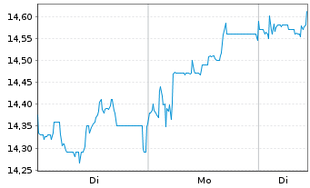 Chart W&uuml;stenrot& W&uuml;rttembergische AG - 1 Woche