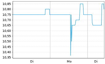 Chart Deutsche Real Estate AG - 1 Woche