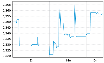 Chart medondo holding AG - 1 Woche