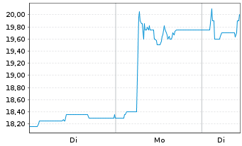 Chart MERKUR PRIVATBANK KGaA - 1 Woche