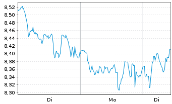 Chart Deutsche Lufthansa AG - 1 Woche