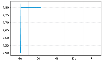 Chart &Uuml;STRA Hannov.Verkehrsbetr. AG - 1 Woche