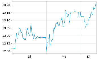 Chart TAG Immobilien AG - 1 Week