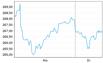 Chart Hannover R&uuml;ck SE - 1 Woche