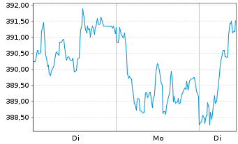 Chart Allianz SE - 1 Woche
