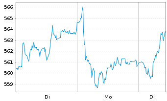 Chart M&uuml;nchener R&uuml;ckvers.-Ges. AG - 1 Woche