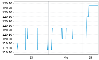 Chart N&Uuml;RNBERGER Beteiligungs-AG - 1 Woche