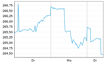 Chart INVESCO Global Dynamik Fonds - 1 Woche