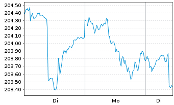 Chart INVESCO Umwelt u.Nachhalt.Fds Inh.-Anteile - 1 Woche