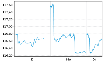 Chart cominvest Fondra - 1 Woche