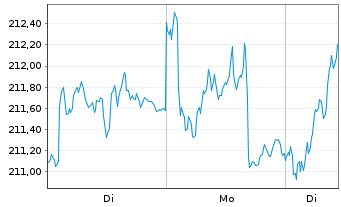 Chart cominvest Fondak Inhaber-Anteile P - 1 Woche