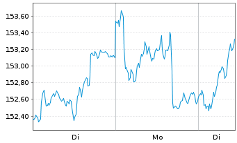 Chart cominvest Adifonds - 1 Woche