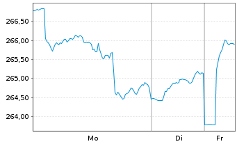 Chart cominvest Adiverba Inhaber-Anteile - 1 Woche