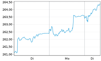 Chart cominvest Plusfonds Inhaber-Anteile - 1 Woche