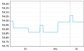 Chart Gothaer GothaRent Inhaber-Anteile - 1 Woche