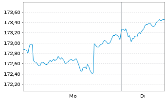 Chart Allianz-dit Value Global - 1 Woche