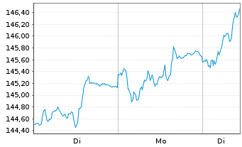 Chart AL Trust Aktien Deutschland Inhaber-Anteile - 1 Woche