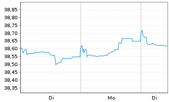 Chart AL Trust Euro Renten Inhaber-Anteile - 1 Woche