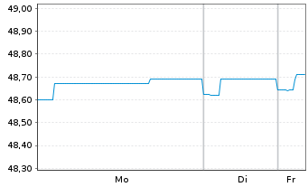 Chart Allianz PIMCO Mobil-Fonds Inhaber-Anteile A (EUR) - 1 Woche