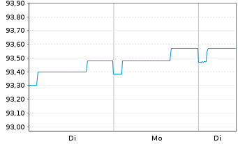 Chart Allianz Flexi Rentenfonds Inhaber-Anteile A (EUR) - 1 Woche